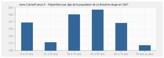Répartition par âge de la population de Le Breuil-en-Auge en 2007